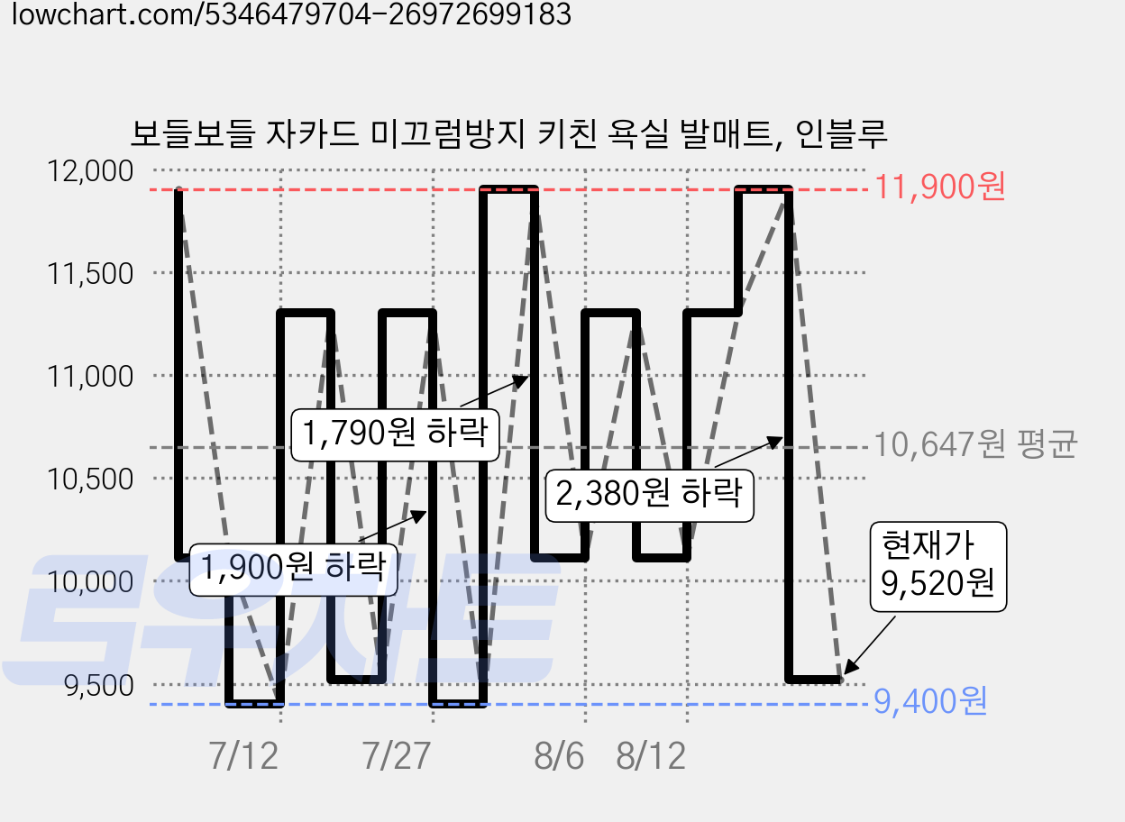 보들보들 자카드 미끄럼방지 키친 욕실 발매트, 인블루 가격 변동 차트, 현재가 9,520원, 관측 최저가 9,400원