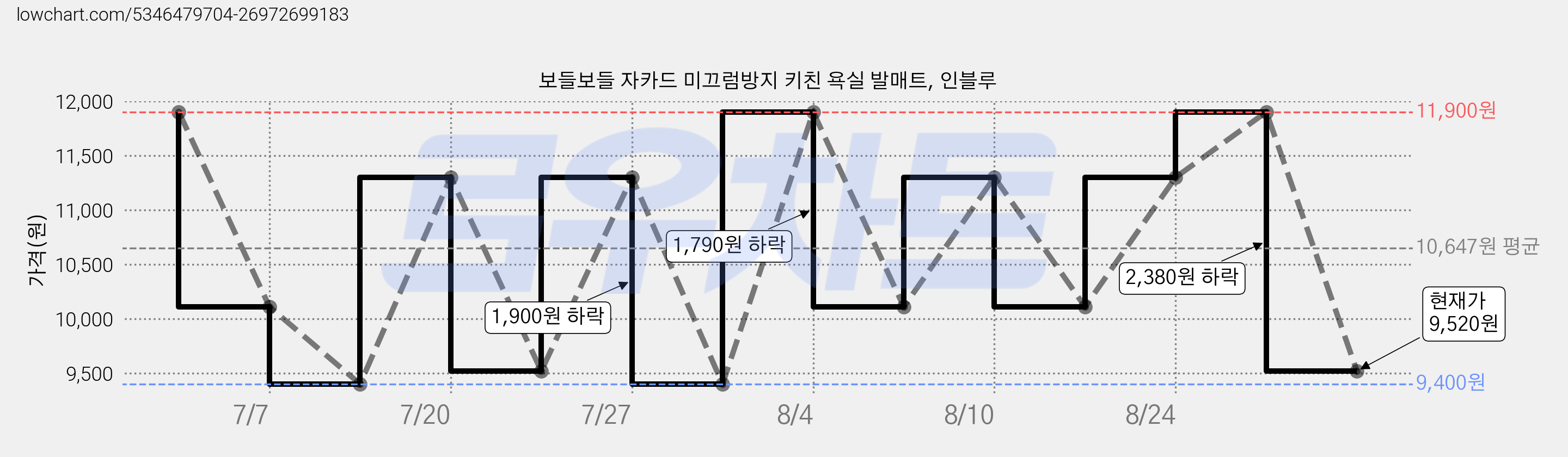 보들보들 자카드 미끄럼방지 키친 욕실 발매트, 인블루 가격 변동 차트, 현재가 9,520원, 관측 최저가 9,400원