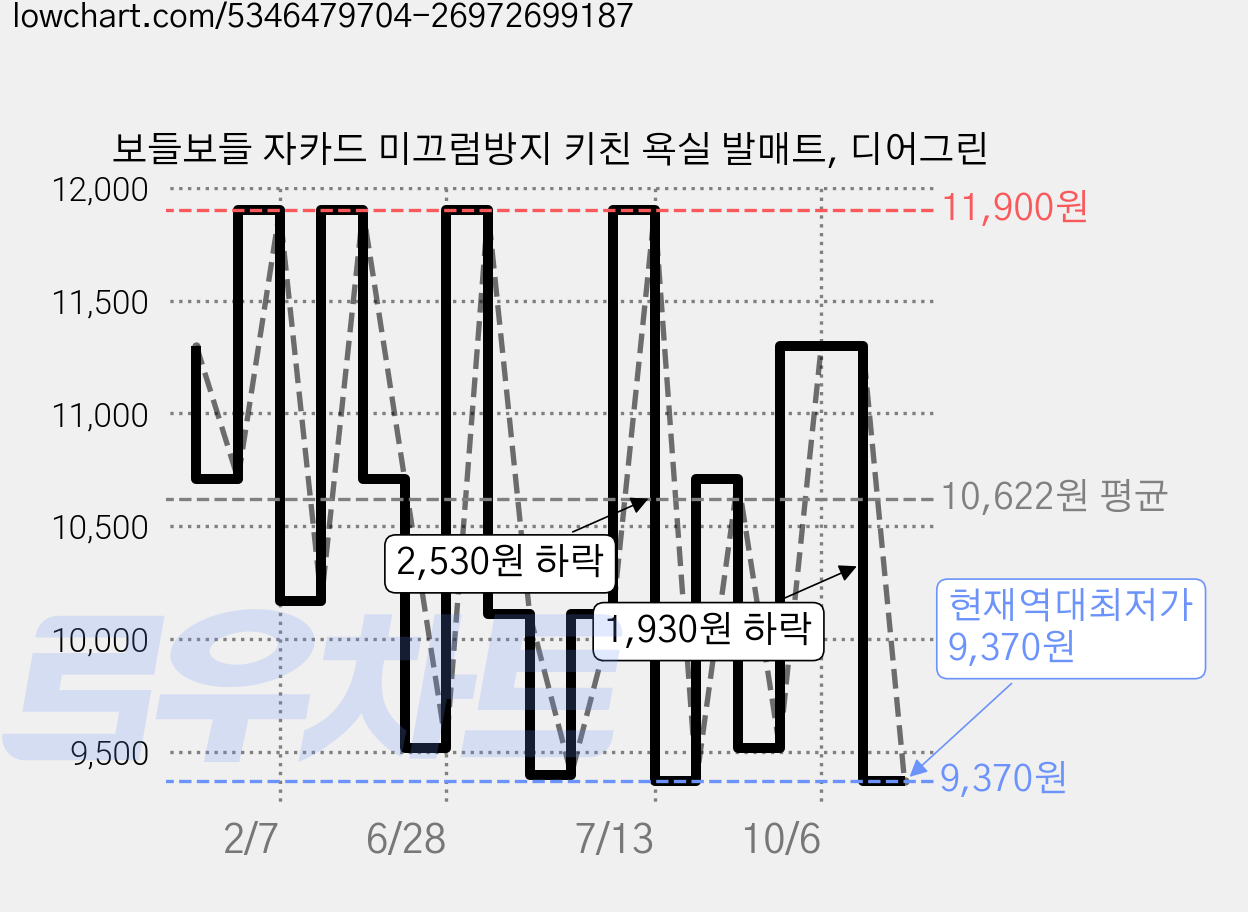 보들보들 자카드 미끄럼방지 키친 욕실 발매트, 디어그린 가격 변동 차트, 현재가 9,370원, 역대최저가