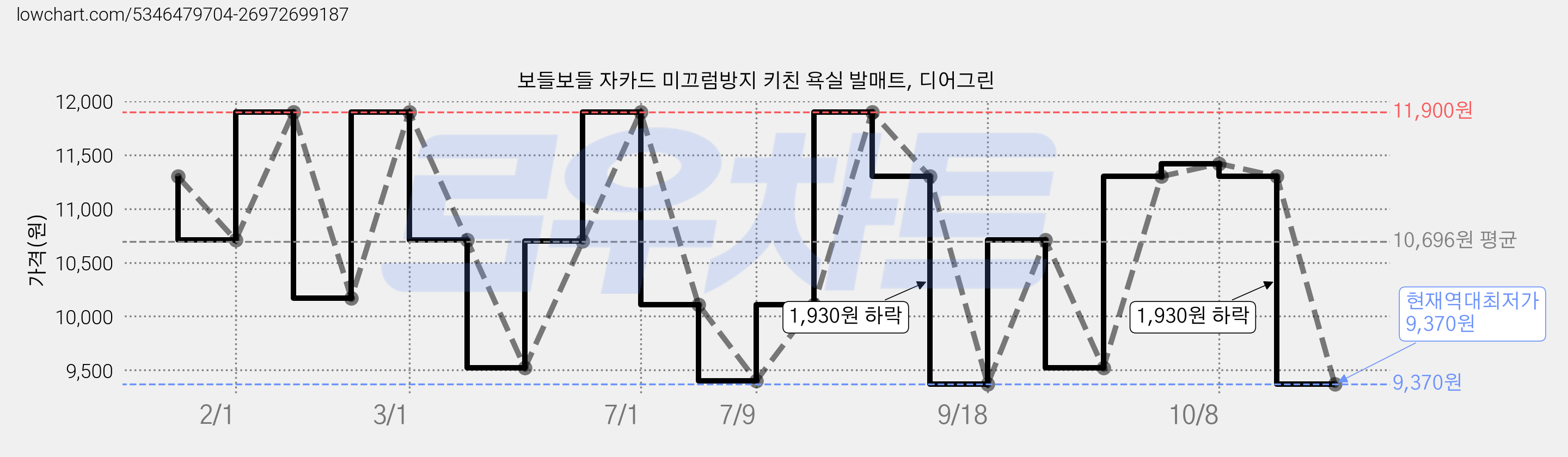보들보들 자카드 미끄럼방지 키친 욕실 발매트, 디어그린 가격 변동 차트, 현재가 9,370원, 역대최저가