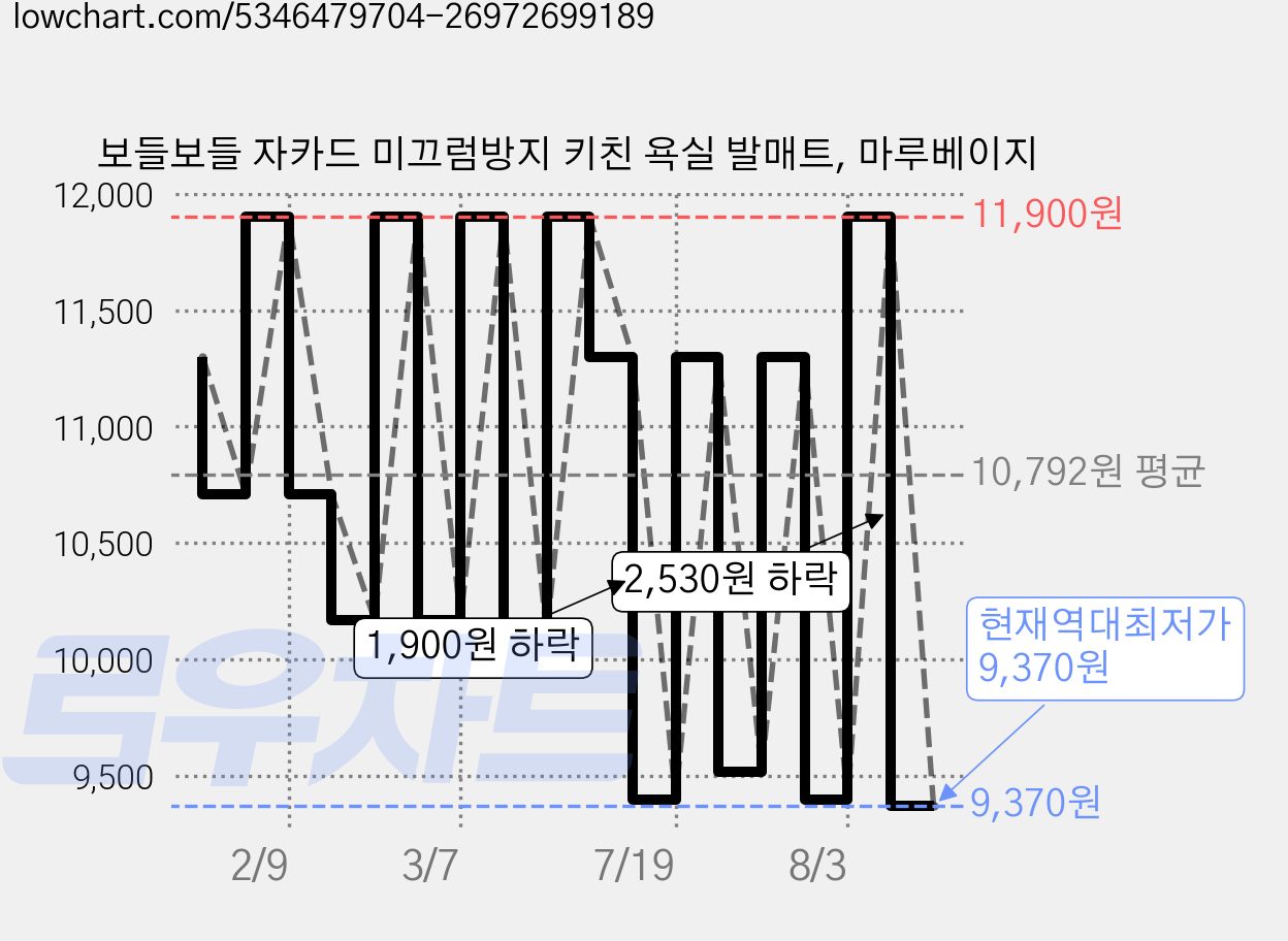 보들보들 자카드 미끄럼방지 키친 욕실 발매트, 마루베이지 가격 변동 차트, 현재가 9,370원, 역대최저가