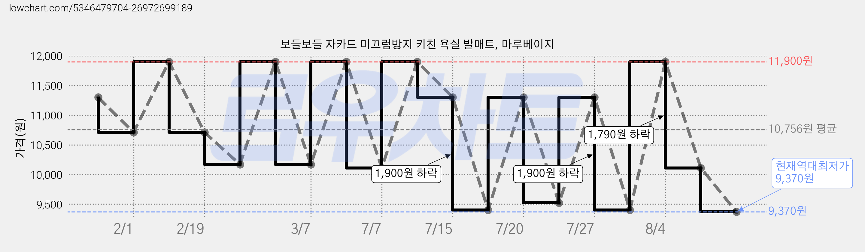 보들보들 자카드 미끄럼방지 키친 욕실 발매트, 마루베이지 가격 변동 차트, 현재가 9,370원, 역대최저가