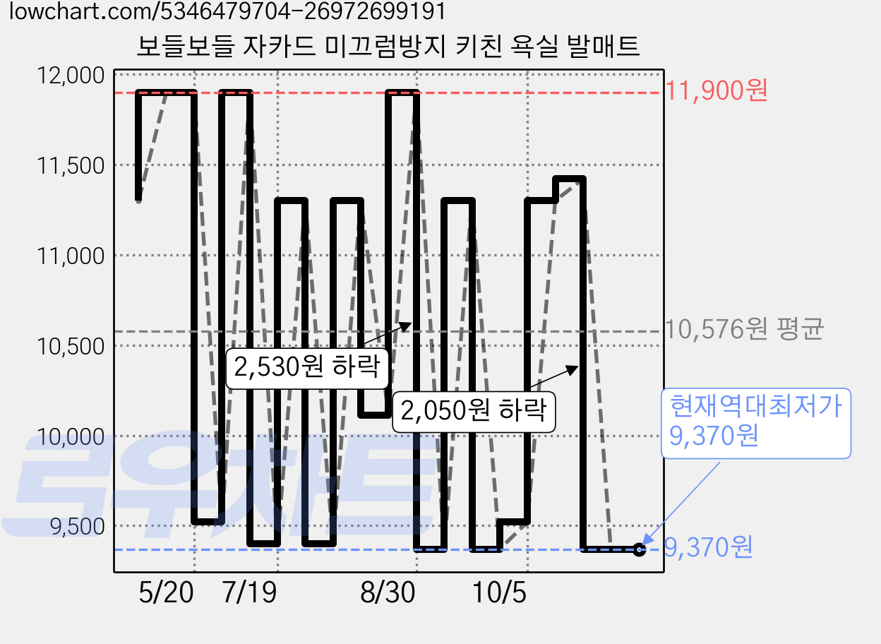 보들보들 자카드 미끄럼방지 키친 욕실 발매트 가격 변동 차트, 현재가 9,370원, 역대최저가