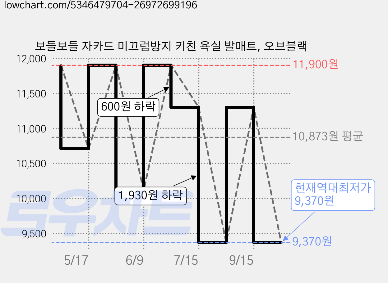 보들보들 자카드 미끄럼방지 키친 욕실 발매트, 오브블랙 가격 변동 차트, 현재가 9,370원, 역대최저가