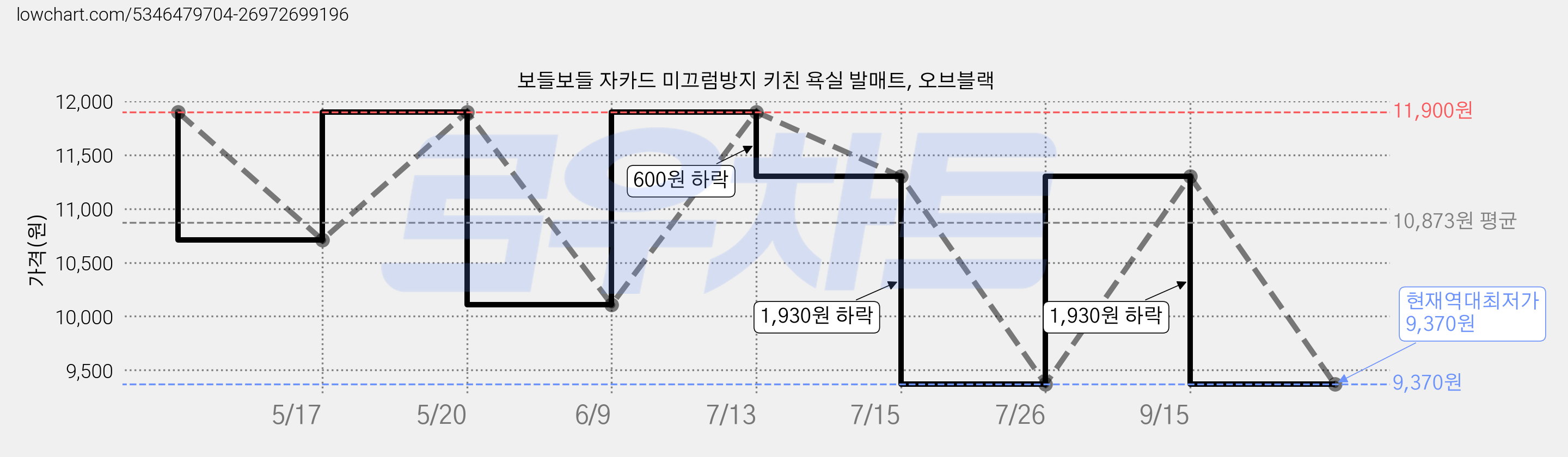 보들보들 자카드 미끄럼방지 키친 욕실 발매트, 오브블랙 가격 변동 차트, 현재가 9,370원, 역대최저가