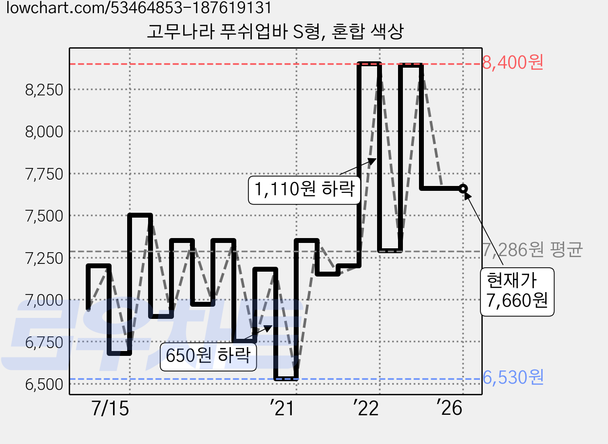 고무나라 푸쉬업바 S형, 혼합 색상 가격 변동 차트, 현재가 7,660원, 역대최저가