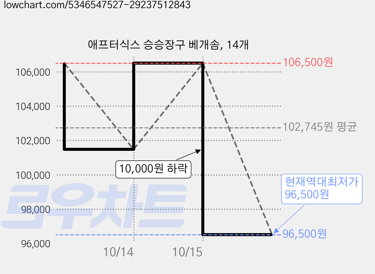 애프터식스 승승장구 베개솜, 14개 가격 변동 차트, 현재가 96,500원, 역대최저가