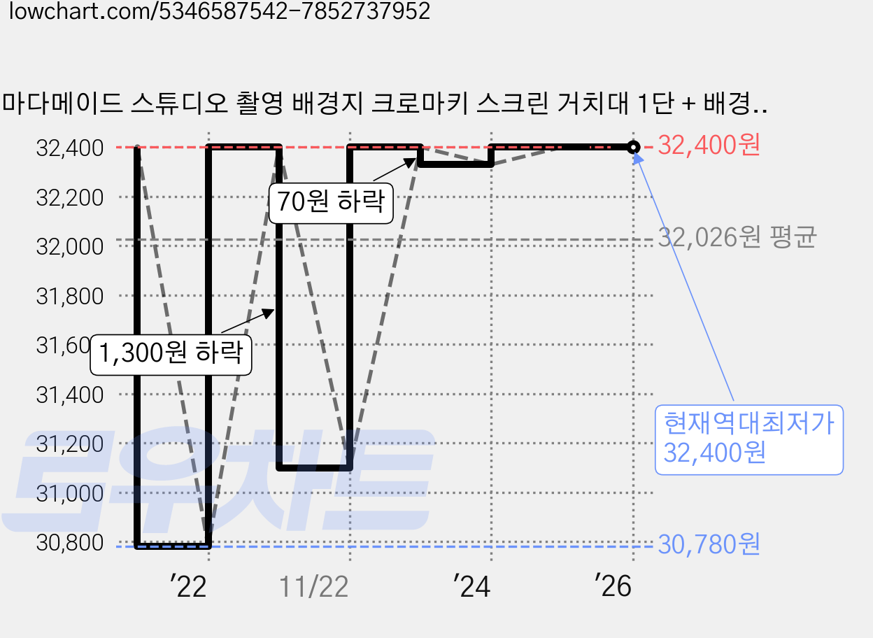 마다메이드 스튜디오 촬영 배경지 크로마키 스크린 거치대 1단 + 배경지 4종 세트 70 x 75 cm, 블랙, 화이트, 블루, 그레이, 1세트 가격 변동 차트, 현재가 32,400원, 역대최저가