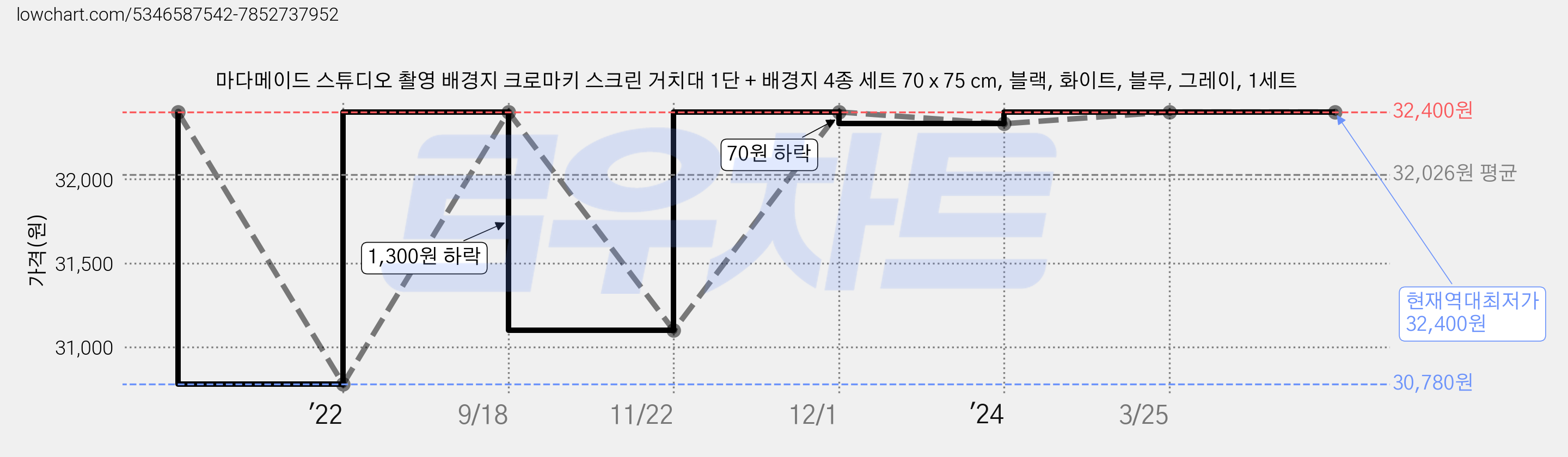 마다메이드 스튜디오 촬영 배경지 크로마키 스크린 거치대 1단 + 배경지 4종 세트 70 x 75 cm, 블랙, 화이트, 블루, 그레이, 1세트 가격 변동 차트, 현재가 32,400원, 역대최저가