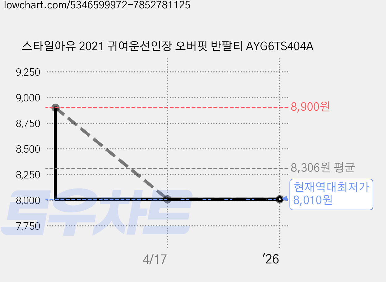 스타일아유 2021 귀여운선인장 오버핏 반팔티 AYG6TS404A 가격 변동 차트, 현재가 8,010원, 역대최저가