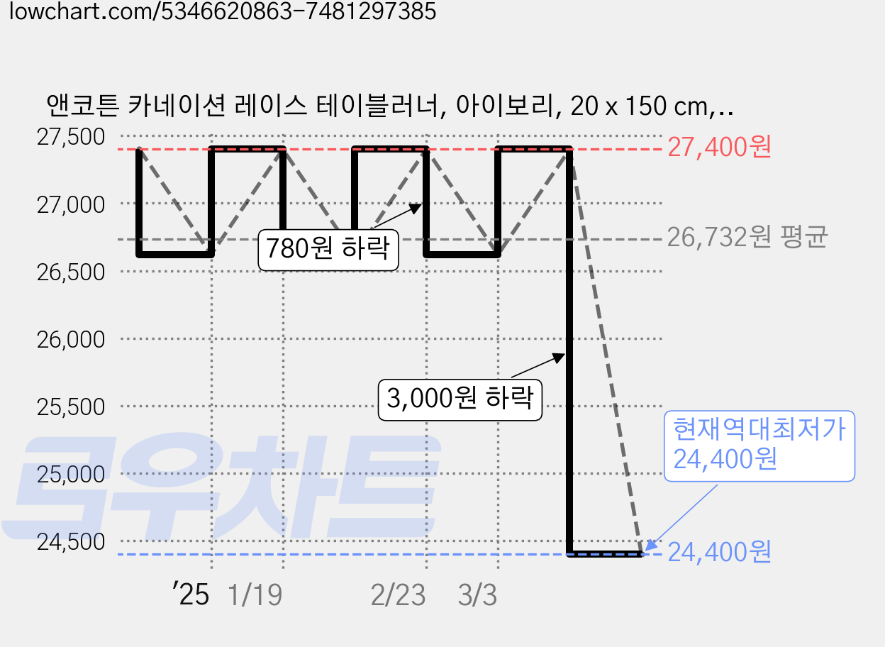 앤코튼 카네이션 레이스 테이블러너, 아이보리, 20 x 150 cm, 1개 가격 변동 차트, 현재가 24,400원, 역대최저가