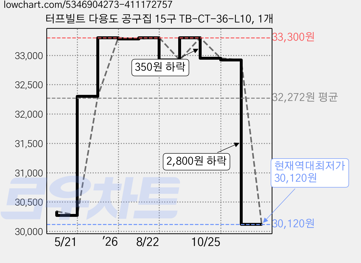 터프빌트 다용도 공구집 15구 TB-CT-36-L10, 1개 가격 변동 차트, 현재가 30,120원, 역대최저가