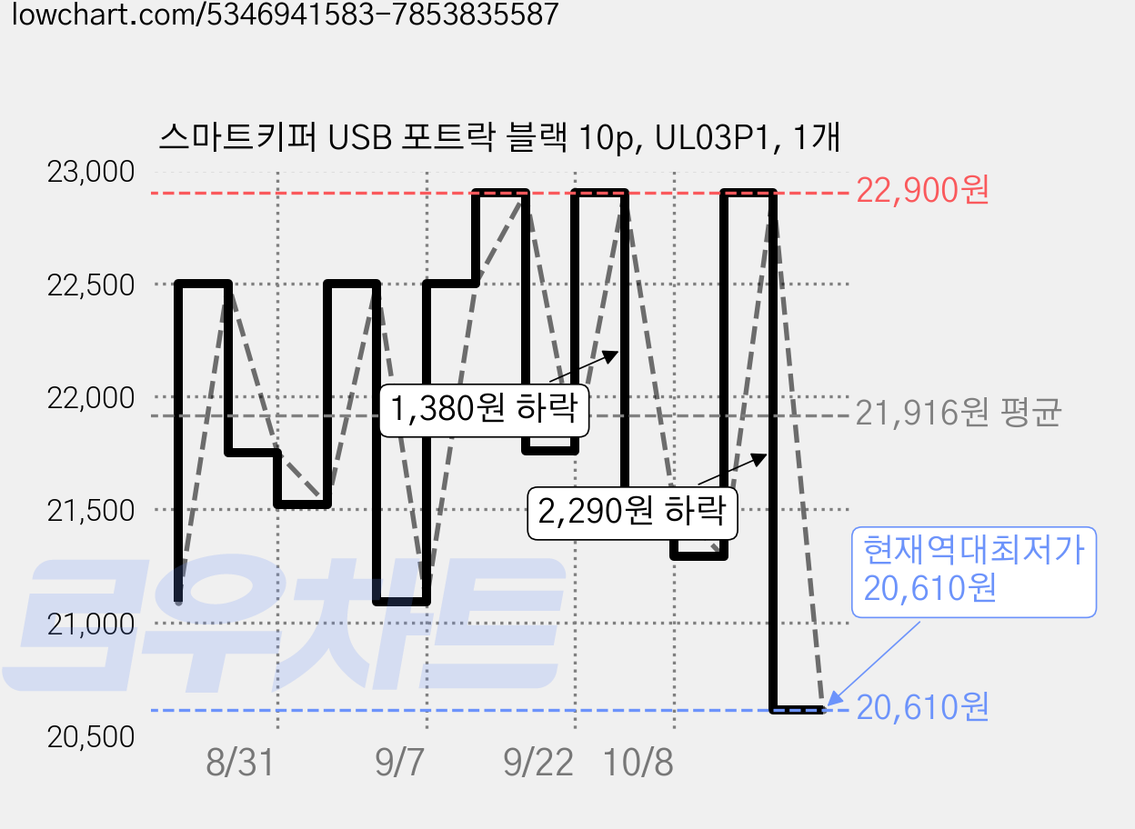 스마트키퍼 USB 포트락 블랙 10p, UL03P1, 1개 가격 변동 차트, 현재가 20,610원, 역대최저가