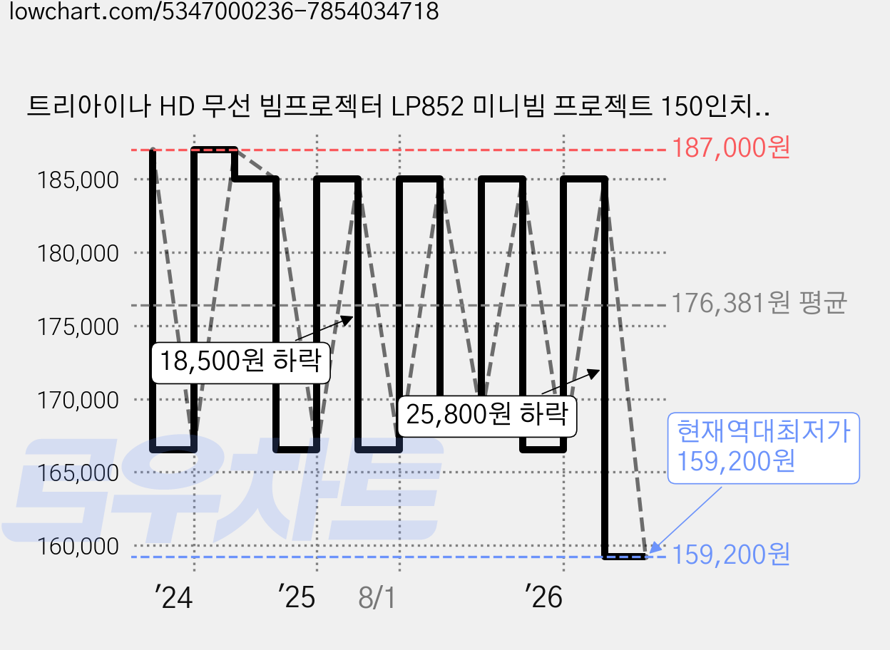 트리아이나 HD 무선 빔프로젝터 LP852 미니빔 프로젝트 150인치 2500루멘 가정용 캠핑용 넷플릭스 바로재생 전용가방포함, TN-LP852 가격 변동 차트, 현재가 159,200원, 역대최저가