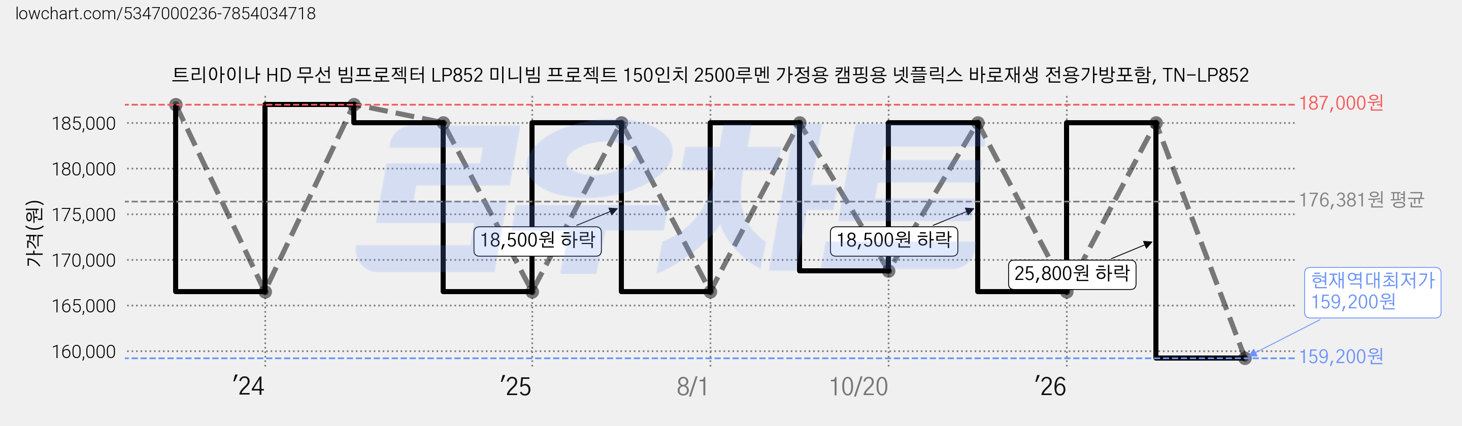트리아이나 HD 무선 빔프로젝터 LP852 미니빔 프로젝트 150인치 2500루멘 가정용 캠핑용 넷플릭스 바로재생 전용가방포함, TN-LP852 가격 변동 차트, 현재가 159,200원, 역대최저가