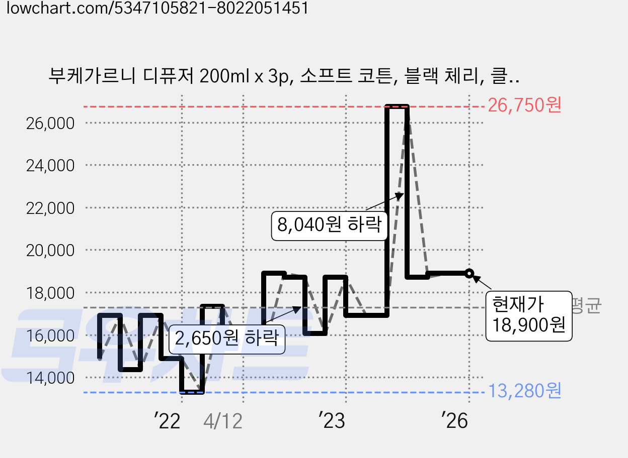부케가르니 디퓨저 200ml x 3p, 소프트 코튼, 블랙 체리, 클린솝, 1세트 가격 변동 차트, 현재가 18,900원, 역대최저가