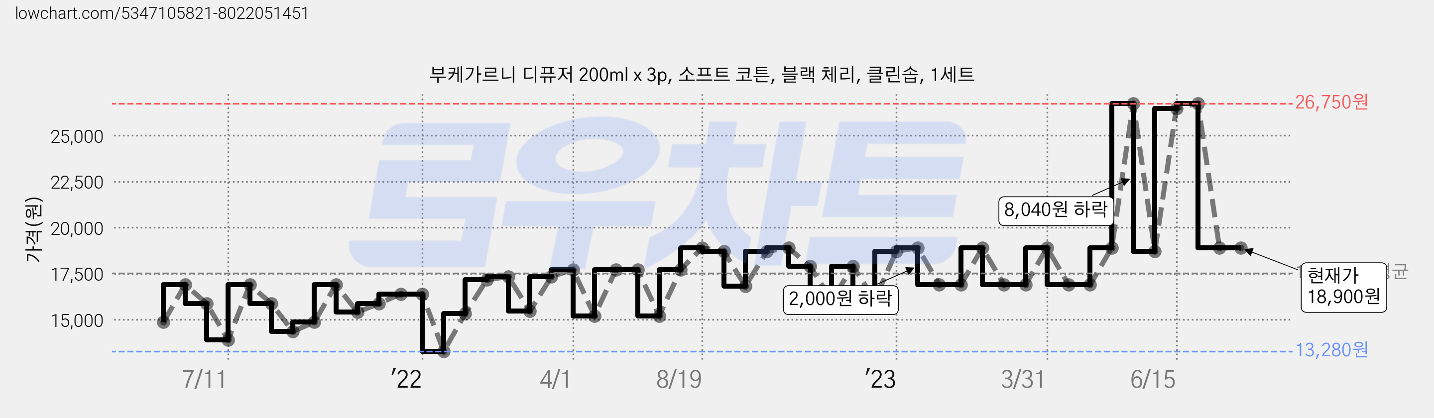 부케가르니 디퓨저 200ml x 3p, 소프트 코튼, 블랙 체리, 클린솝, 1세트 가격 변동 차트, 현재가 18,900원, 역대최저가