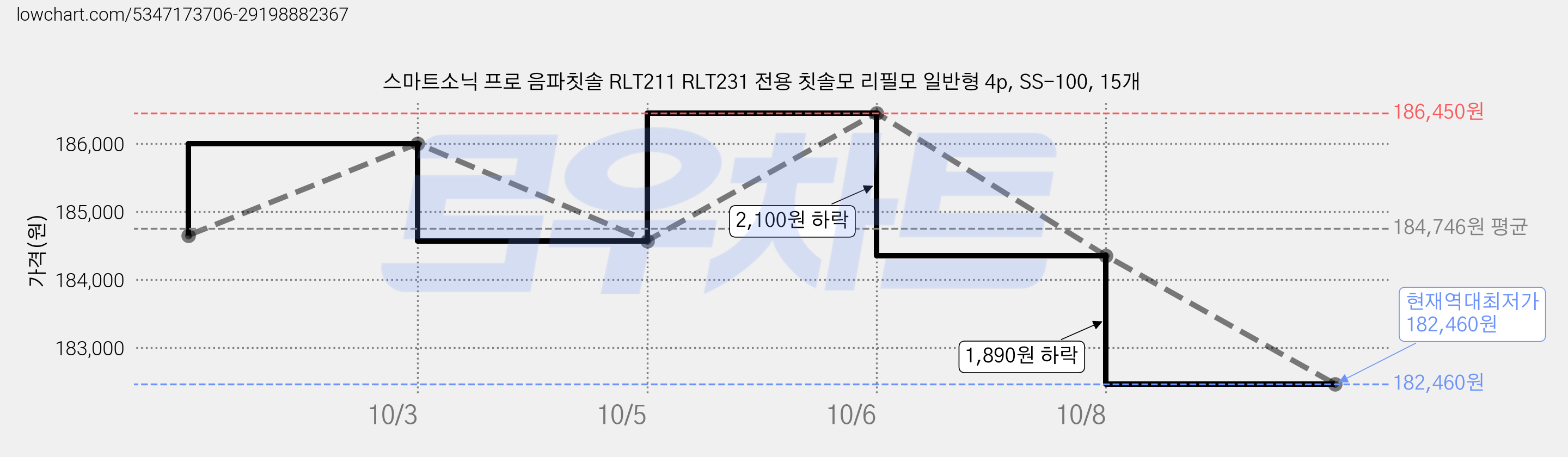 스마트소닉 프로 음파칫솔 RLT211 RLT231 전용 칫솔모 리필모 일반형 4p, SS-100, 15개 가격 변동 차트, 현재가 182,460원, 역대최저가