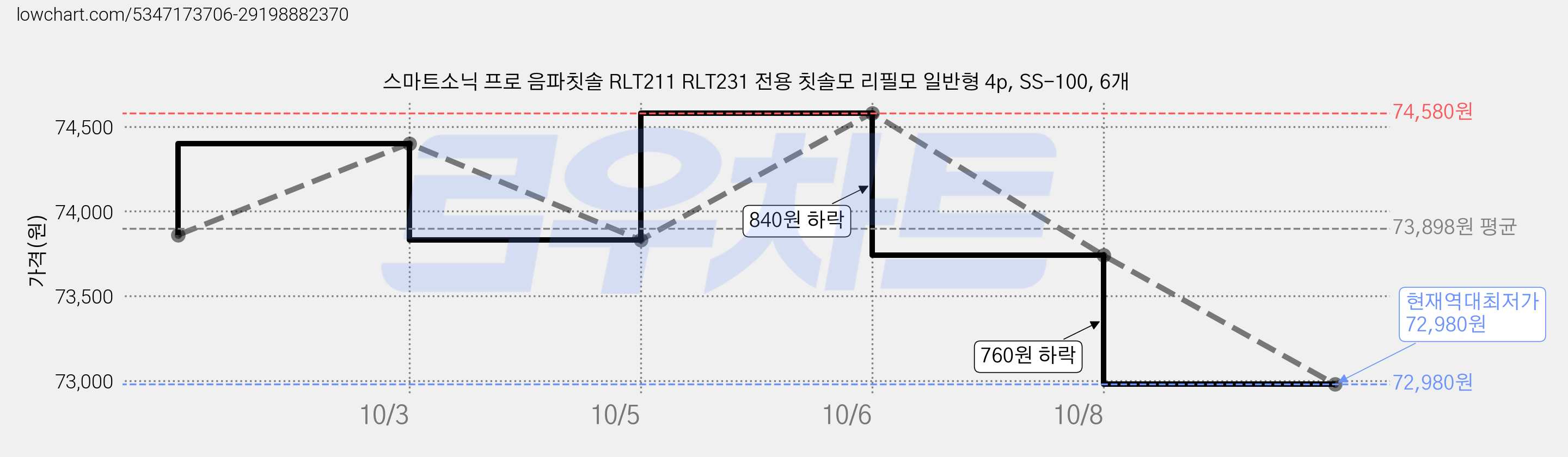 스마트소닉 프로 음파칫솔 RLT211 RLT231 전용 칫솔모 리필모 일반형 4p, SS-100, 6개 가격 변동 차트, 현재가 72,980원, 역대최저가