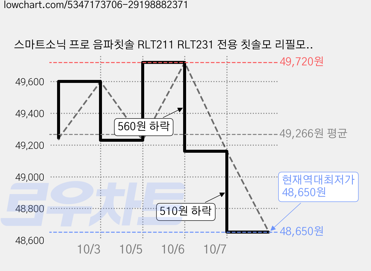 스마트소닉 프로 음파칫솔 RLT211 RLT231 전용 칫솔모 리필모 일반형 4p, SS-100, 4개 가격 변동 차트, 현재가 48,650원, 역대최저가