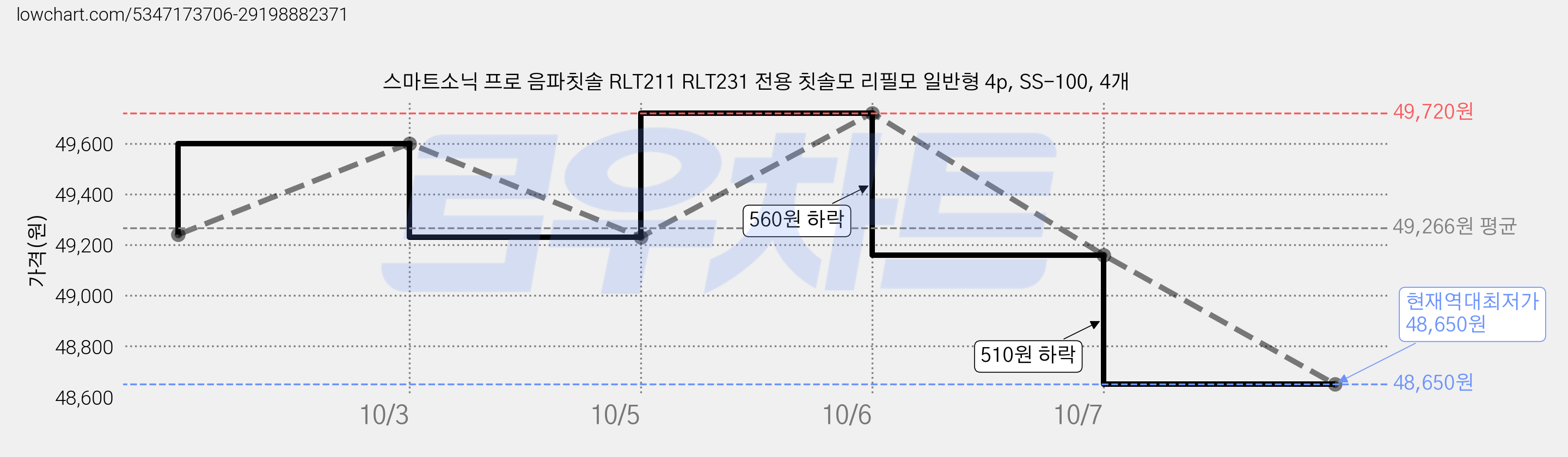 스마트소닉 프로 음파칫솔 RLT211 RLT231 전용 칫솔모 리필모 일반형 4p, SS-100, 4개 가격 변동 차트, 현재가 48,650원, 역대최저가