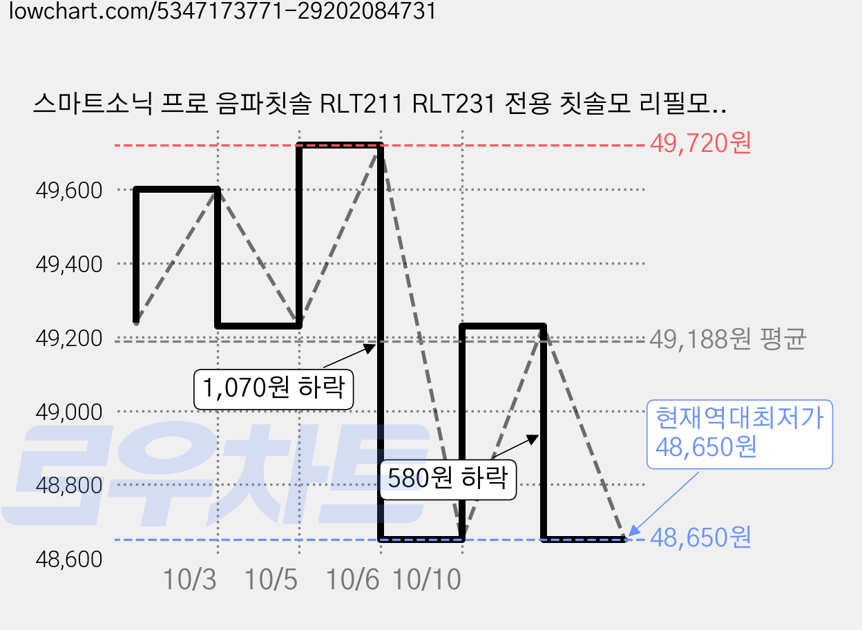 스마트소닉 프로 음파칫솔 RLT211 RLT231 전용 칫솔모 리필모 슬림헤드 4p, SS-300, 4개 가격 변동 차트, 현재가 48,650원, 역대최저가