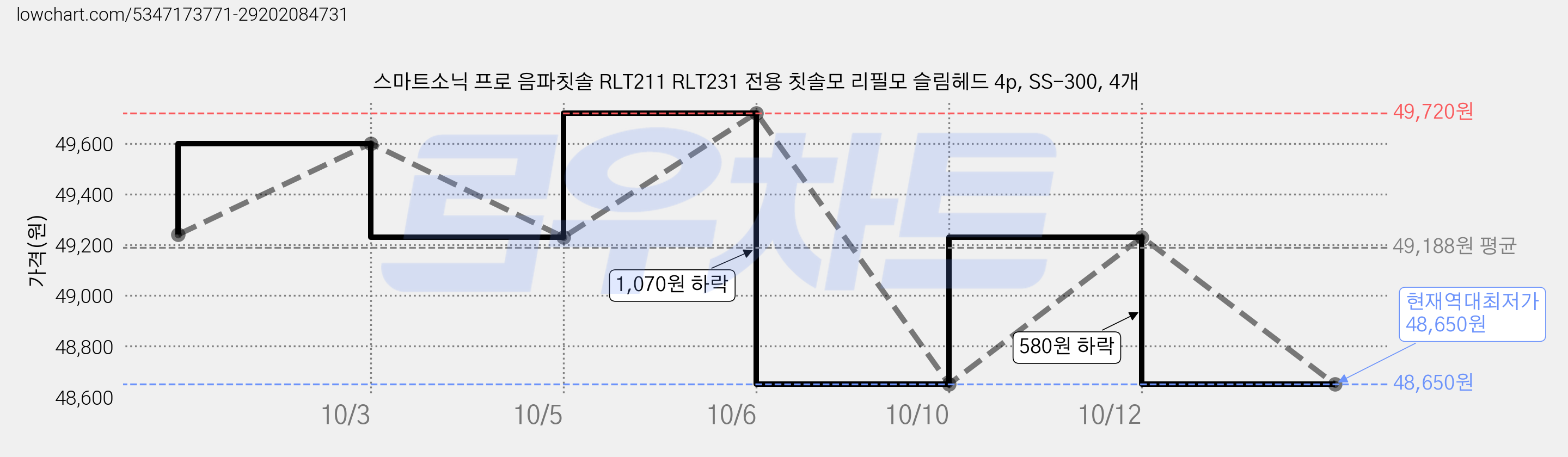 스마트소닉 프로 음파칫솔 RLT211 RLT231 전용 칫솔모 리필모 슬림헤드 4p, SS-300, 4개 가격 변동 차트, 현재가 48,650원, 역대최저가