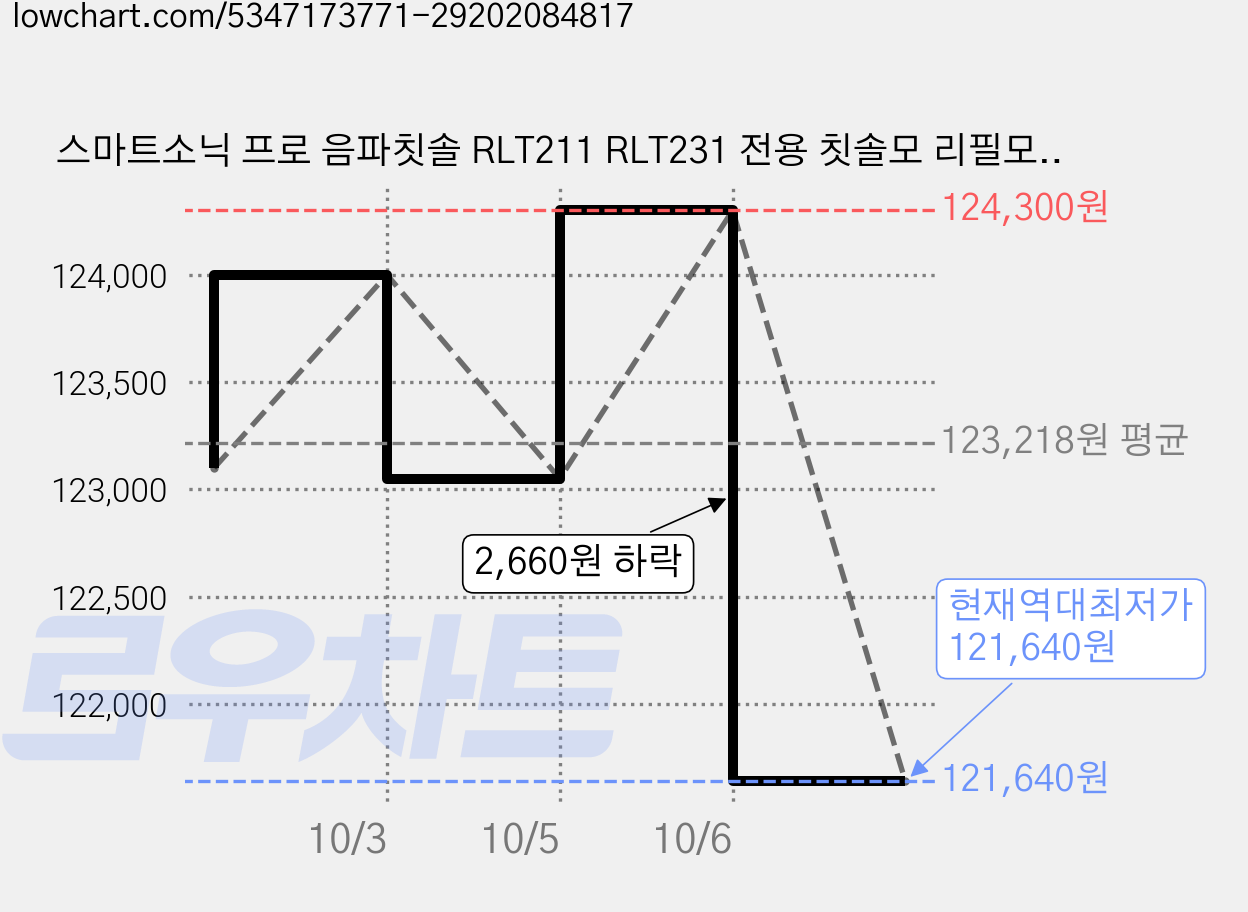 스마트소닉 프로 음파칫솔 RLT211 RLT231 전용 칫솔모 리필모 슬림헤드 4p, SS-300, 10개 가격 변동 차트, 현재가 121,640원, 역대최저가