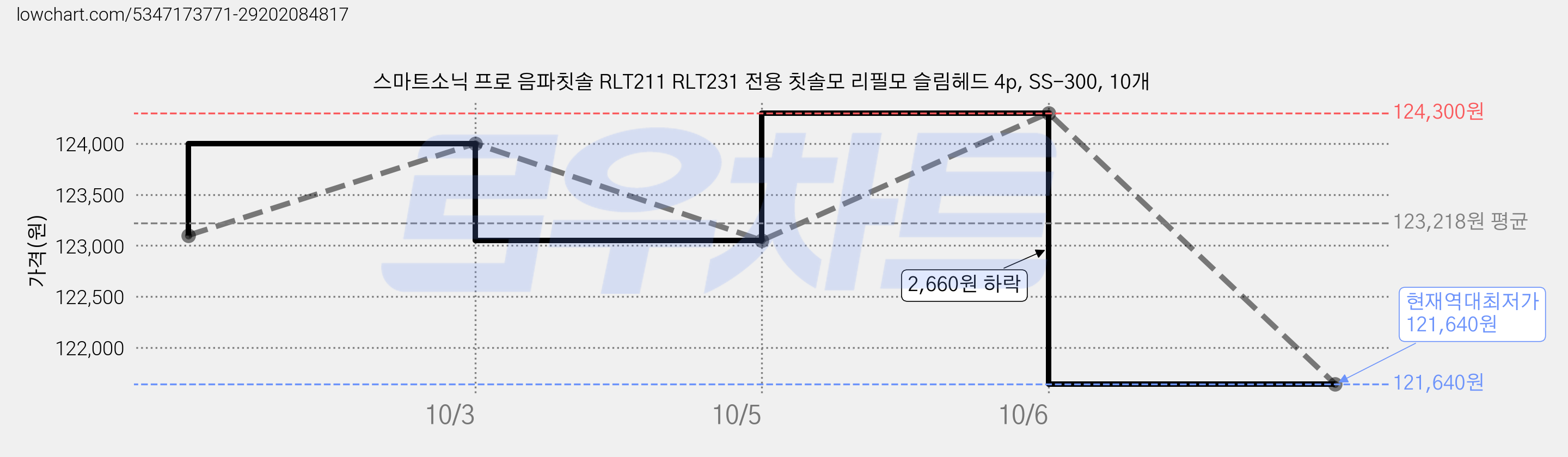 스마트소닉 프로 음파칫솔 RLT211 RLT231 전용 칫솔모 리필모 슬림헤드 4p, SS-300, 10개 가격 변동 차트, 현재가 121,640원, 역대최저가