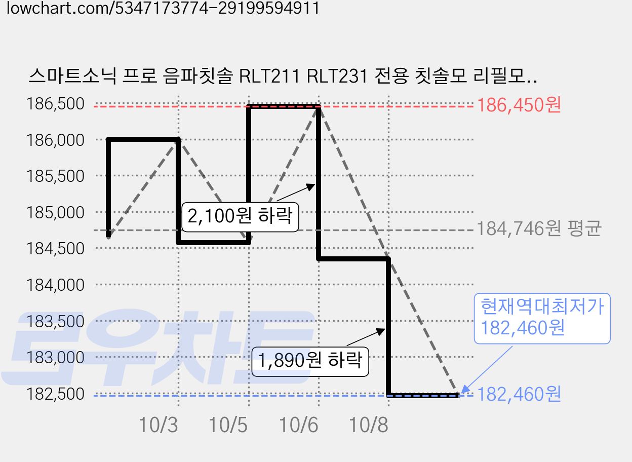 스마트소닉 프로 음파칫솔 RLT211 RLT231 전용 칫솔모 리필모 미세모 4p, SS-200, 15개 가격 변동 차트, 현재가 182,460원, 역대최저가