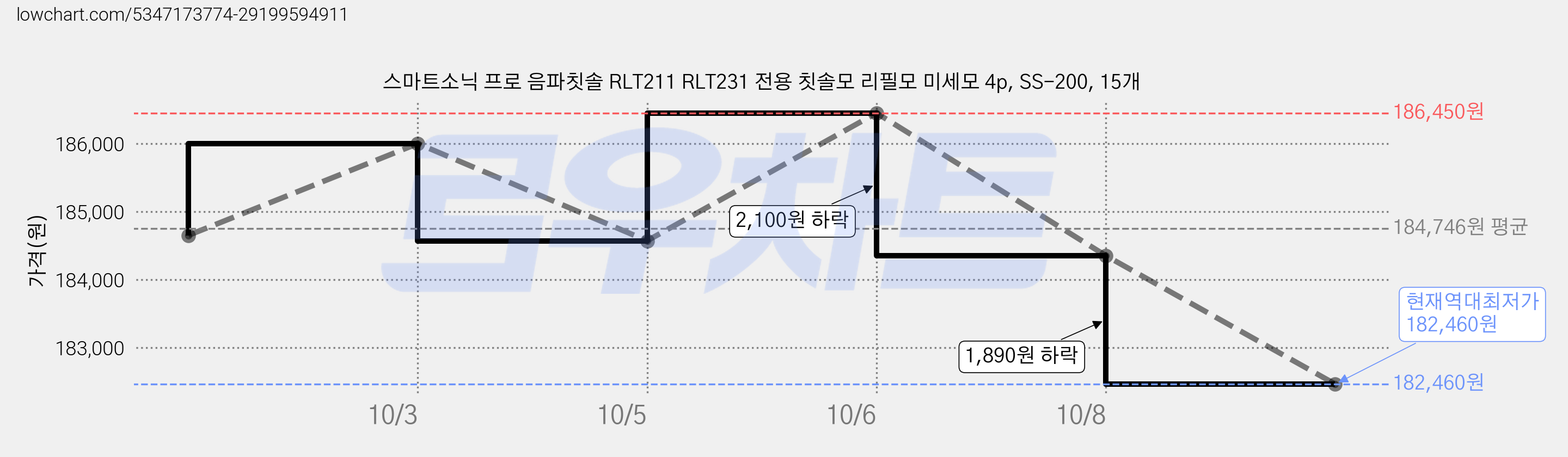 스마트소닉 프로 음파칫솔 RLT211 RLT231 전용 칫솔모 리필모 미세모 4p, SS-200, 15개 가격 변동 차트, 현재가 182,460원, 역대최저가