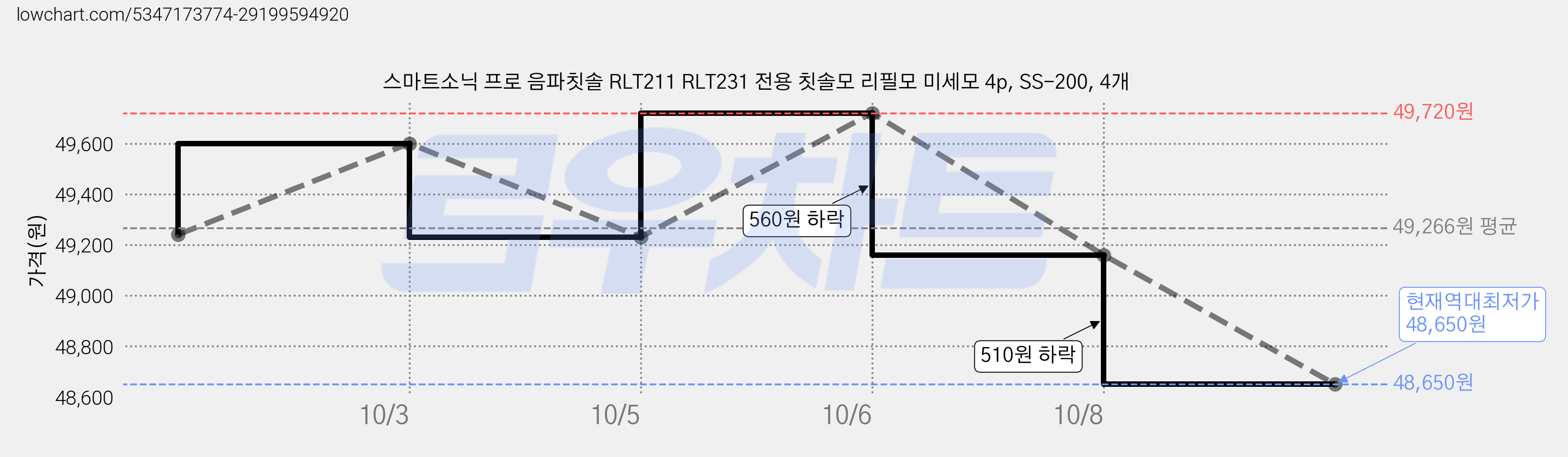 스마트소닉 프로 음파칫솔 RLT211 RLT231 전용 칫솔모 리필모 미세모 4p, SS-200, 4개 가격 변동 차트, 현재가 48,650원, 역대최저가