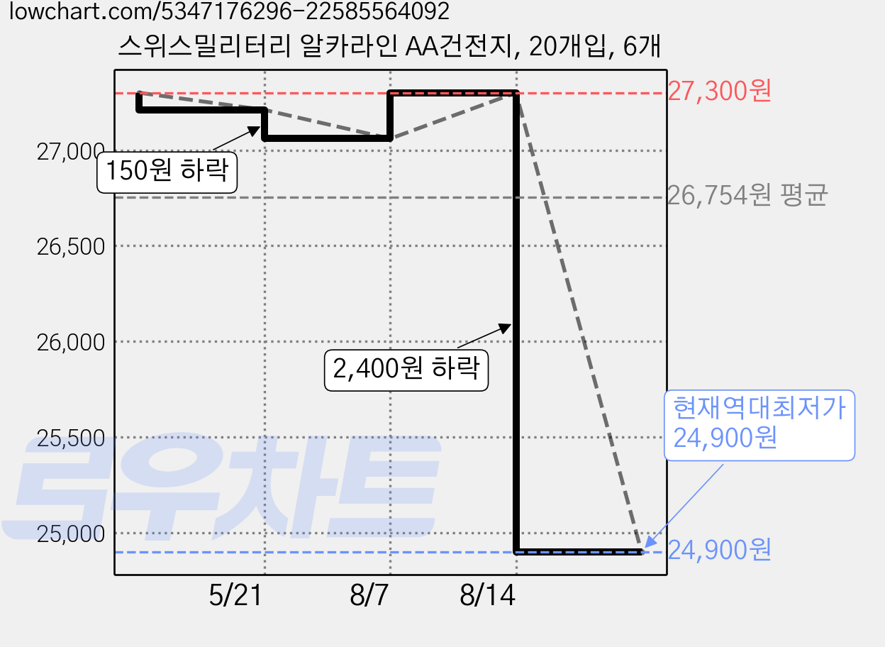 스위스밀리터리 알카라인 AA건전지, 20개입, 6개 가격 변동 차트, 현재가 24,900원, 역대최저가