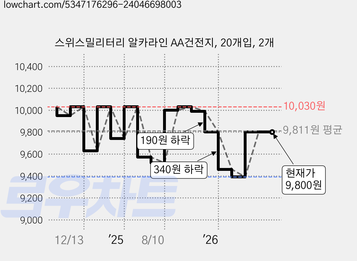 스위스밀리터리 알카라인 AA건전지, 20개입, 2개 가격 변동 차트, 현재가 9,800원, 관측 최저가 9,390원