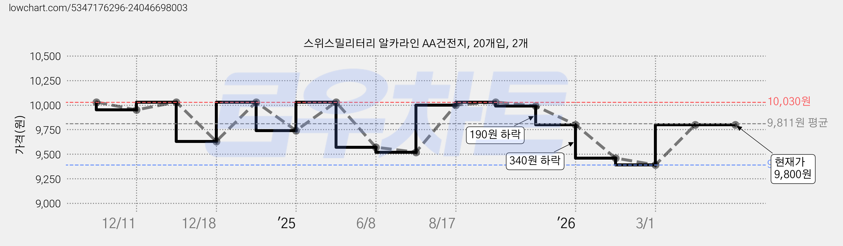 스위스밀리터리 알카라인 AA건전지, 20개입, 2개 가격 변동 차트, 현재가 9,800원, 관측 최저가 9,390원