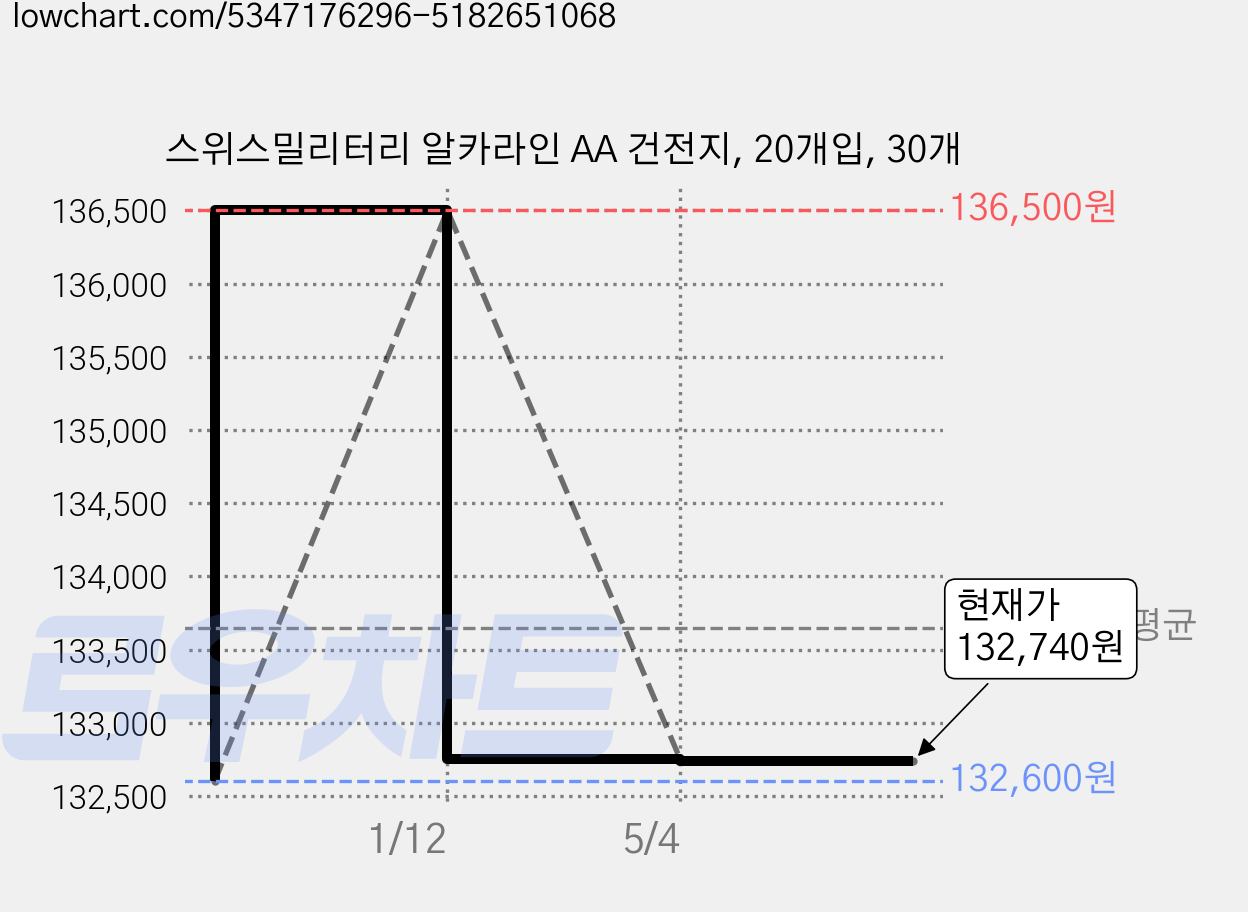 스위스밀리터리 알카라인 AA 건전지, 20개입, 30개 가격 변동 차트, 현재가 132,740원, 관측 최저가 132,600원