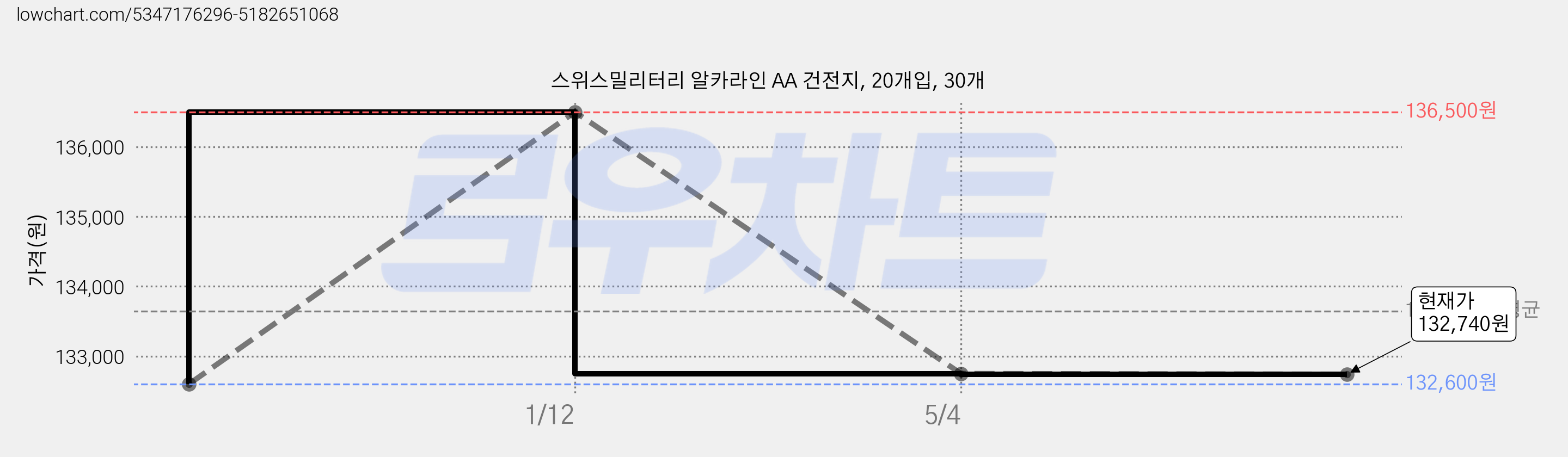 스위스밀리터리 알카라인 AA 건전지, 20개입, 30개 가격 변동 차트, 현재가 132,740원, 관측 최저가 132,600원