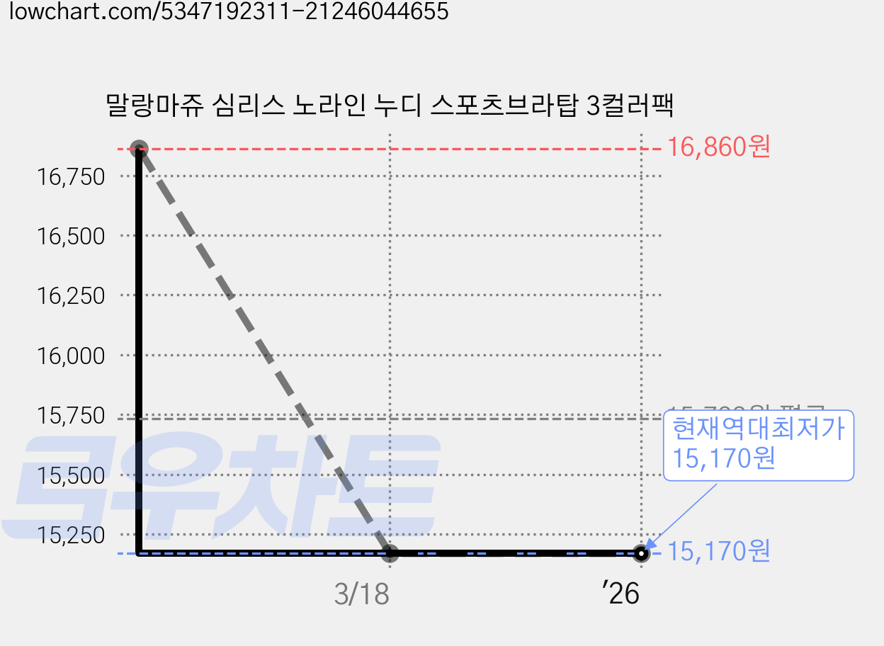 말랑마쥬 심리스 노라인 누디 스포츠브라탑 3컬러팩 가격 변동 차트, 현재가 15,170원, 역대최저가