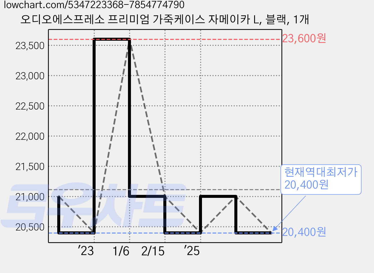 오디오에스프레소 프리미엄 가죽케이스 자메이카 L, 블랙, 1개 가격 변동 차트, 현재가 20,400원, 역대최저가