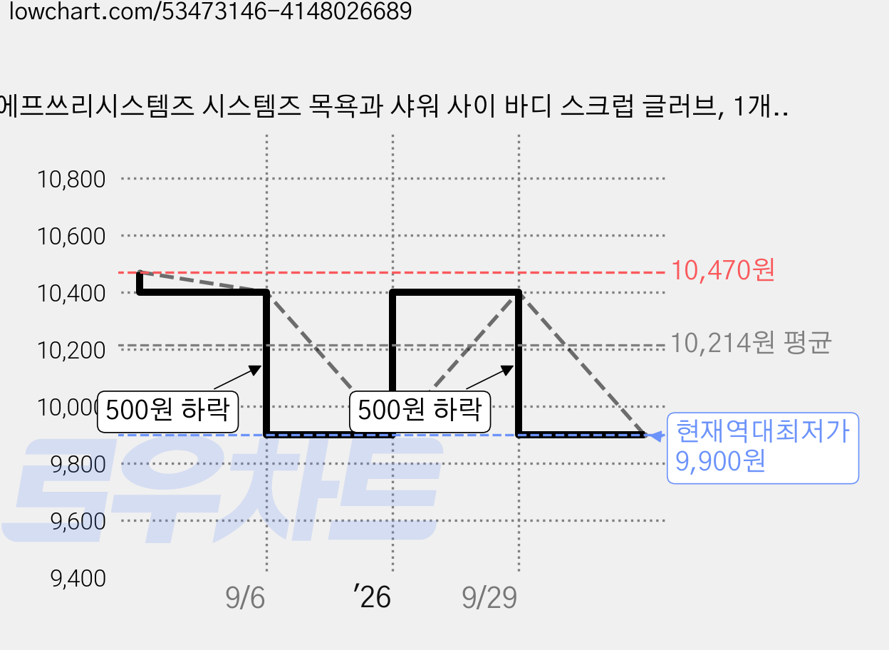 에프쓰리시스템즈 시스템즈 목욕과 샤워 사이 바디 스크럽 글러브, 1개입, 2개 가격 변동 차트, 현재가 9,900원, 역대최저가