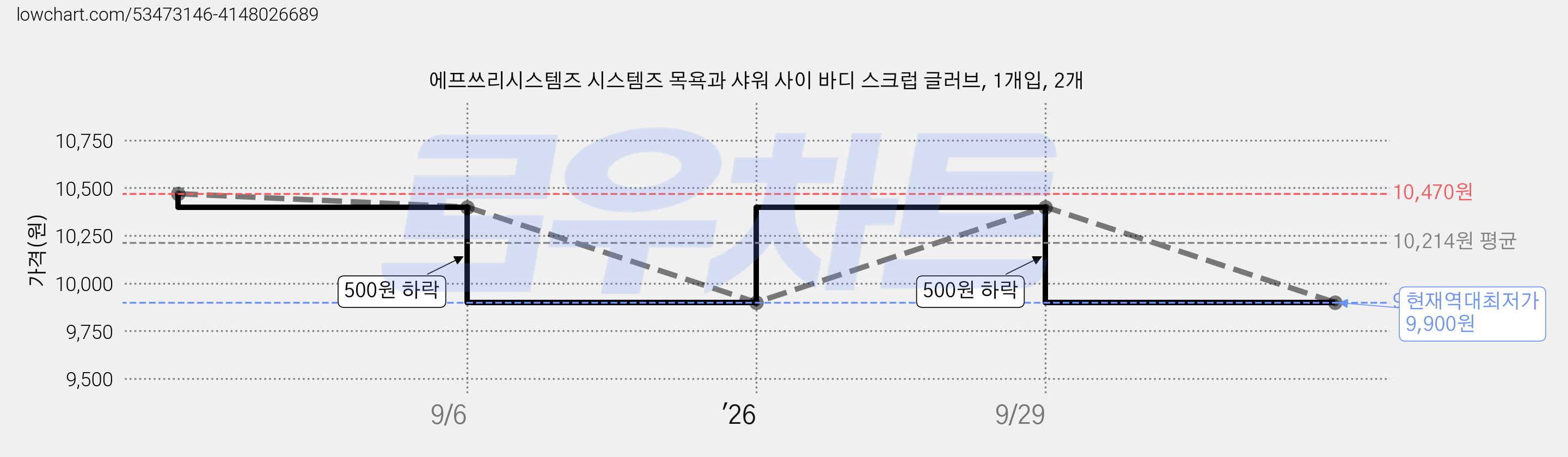 에프쓰리시스템즈 시스템즈 목욕과 샤워 사이 바디 스크럽 글러브, 1개입, 2개 가격 변동 차트, 현재가 9,900원, 역대최저가