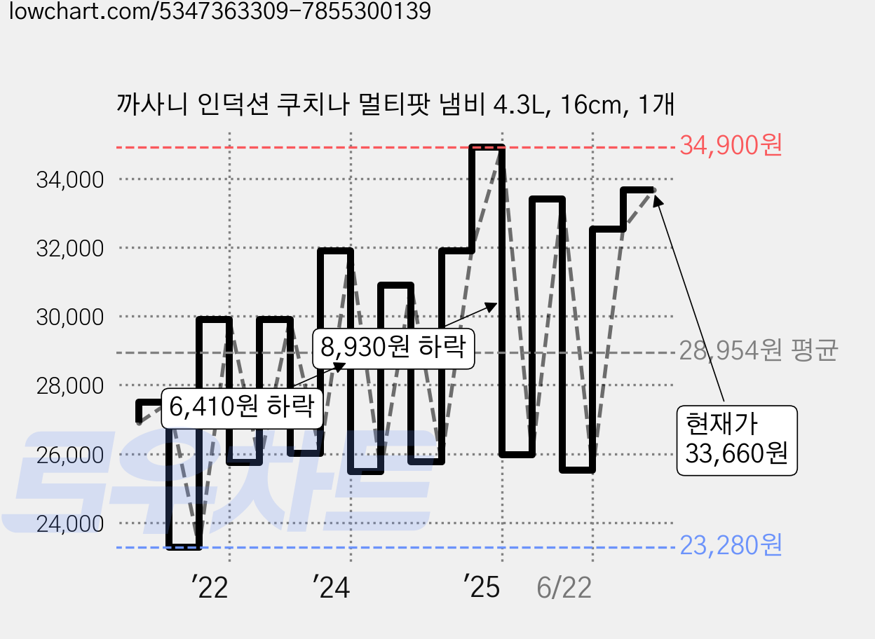 까사니 인덕션 쿠치나 멀티팟 냄비 4.3L, 16cm, 1개 가격 변동 차트, 현재가 33,660원, 관측 최저가 22,000원