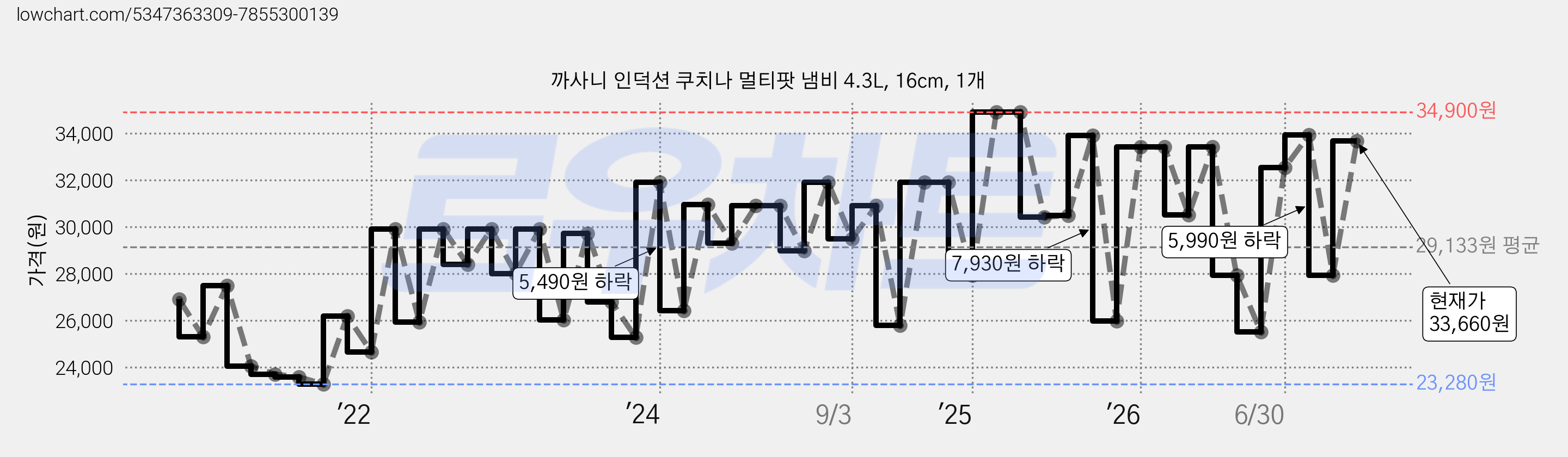 까사니 인덕션 쿠치나 멀티팟 냄비 4.3L, 16cm, 1개 가격 변동 차트, 현재가 33,660원, 관측 최저가 22,000원