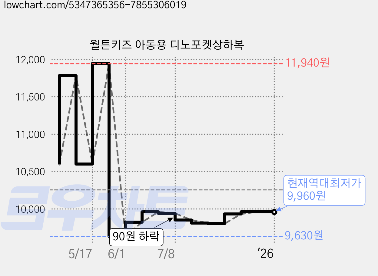 월튼키즈 아동용 디노포켓상하복 가격 변동 차트, 현재가 9,960원, 역대최저가
