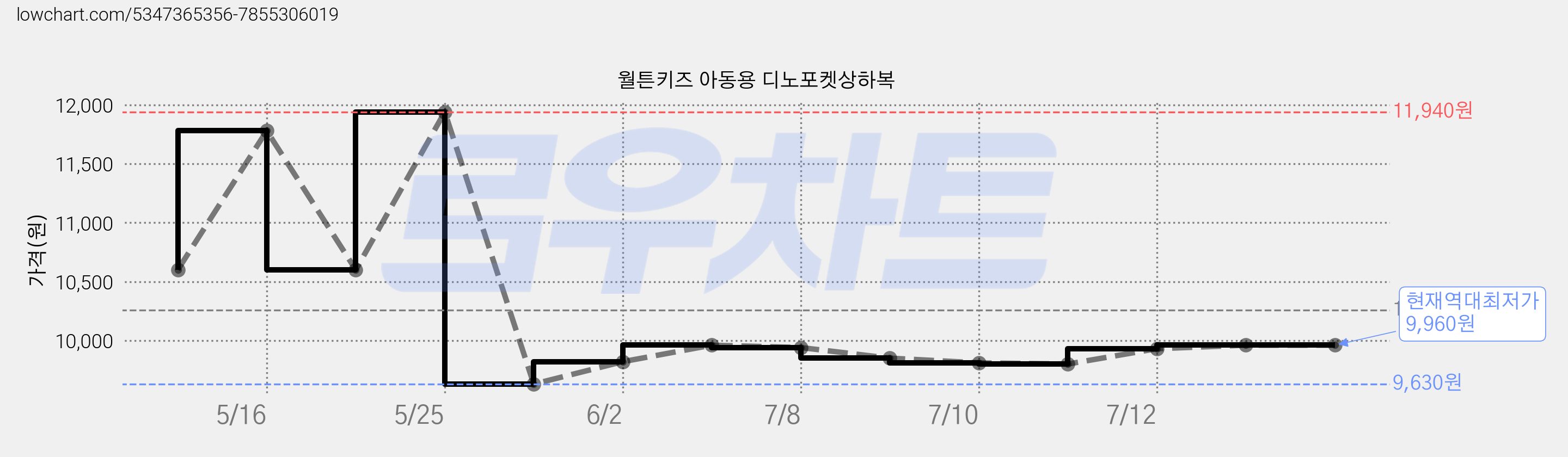 월튼키즈 아동용 디노포켓상하복 가격 변동 차트, 현재가 9,960원, 역대최저가