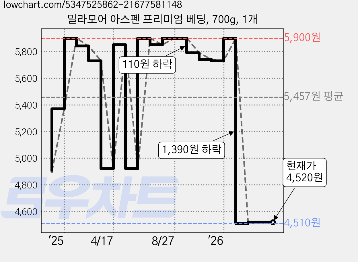 밀라모어 아스펜 프리미엄 베딩, 700g, 1개 가격 변동 차트, 현재가 4,520원, 관측 최저가 4,510원