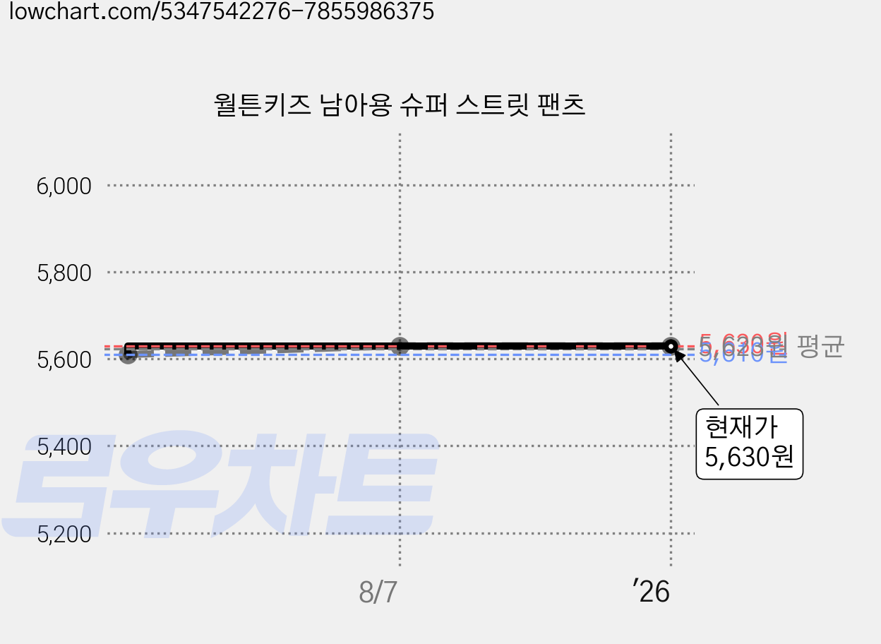 월튼키즈 남아용 슈퍼 스트릿 팬츠 가격 변동 차트, 현재가 5,630원, 역대최저가