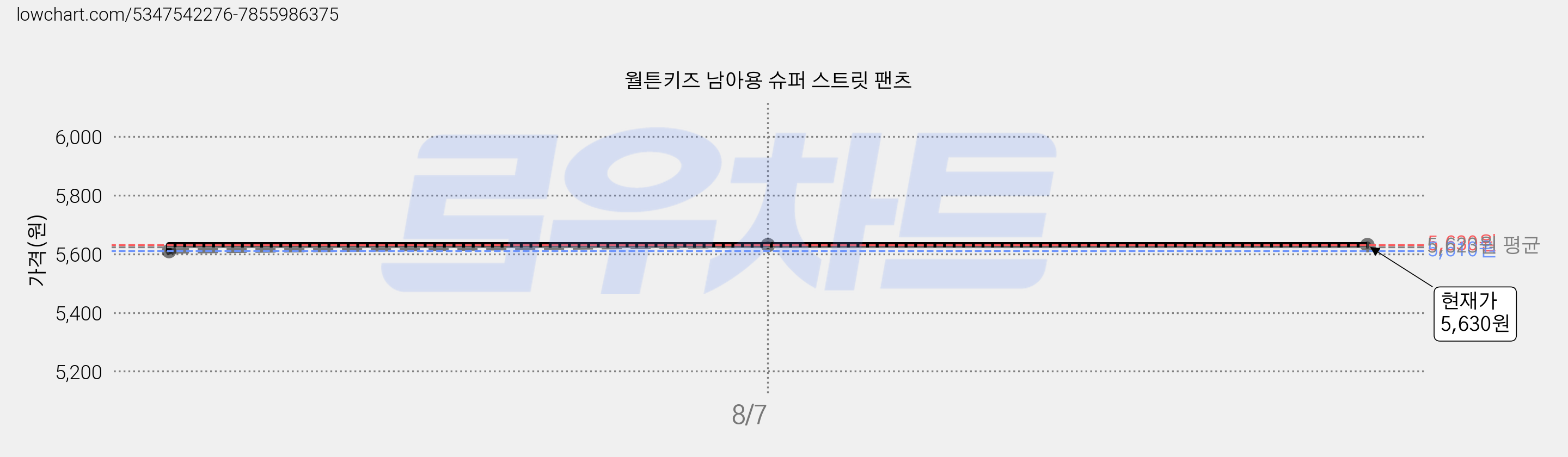 월튼키즈 남아용 슈퍼 스트릿 팬츠 가격 변동 차트, 현재가 5,630원, 역대최저가