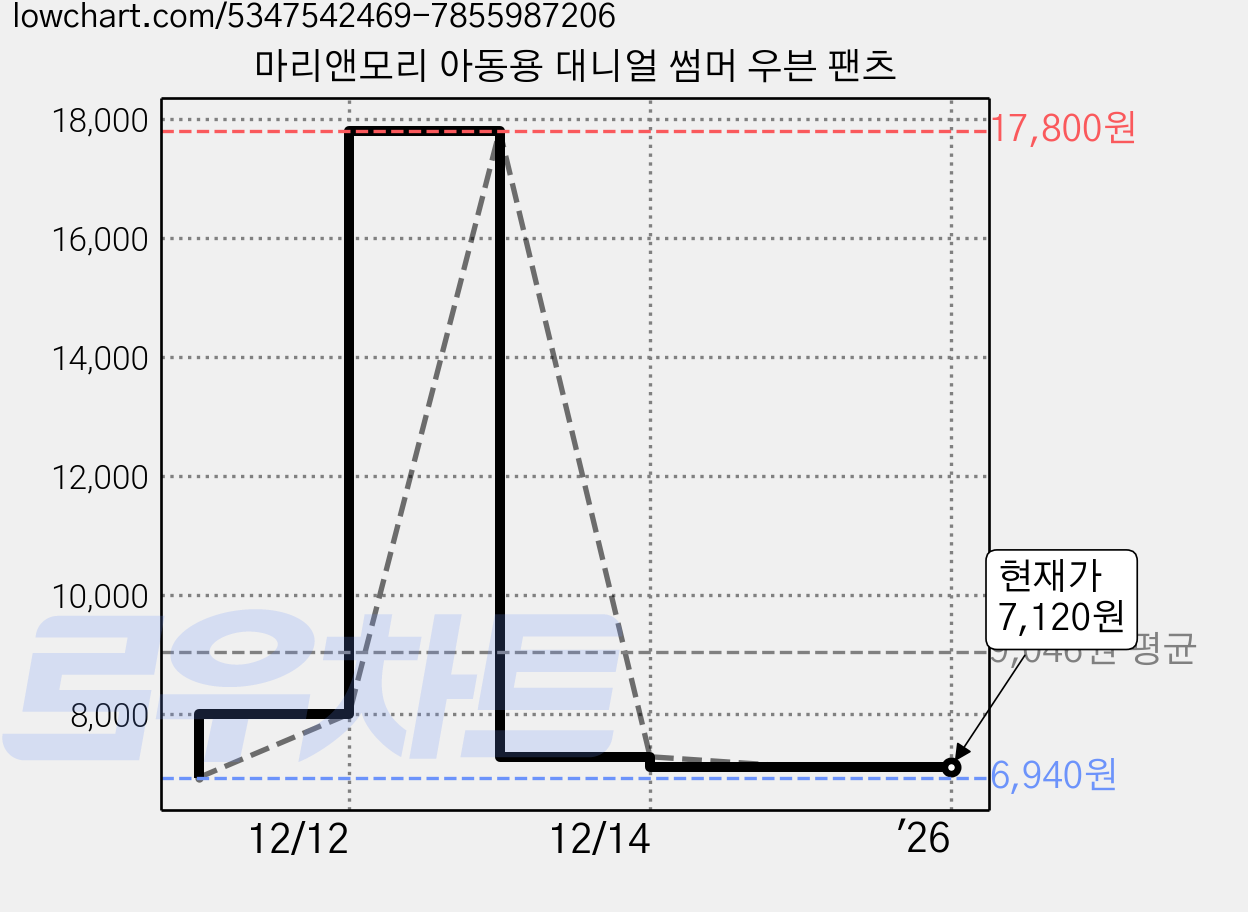 마리앤모리 아동용 대니얼 썸머 우븐 팬츠 가격 변동 차트, 현재가 7,120원, 역대최저가