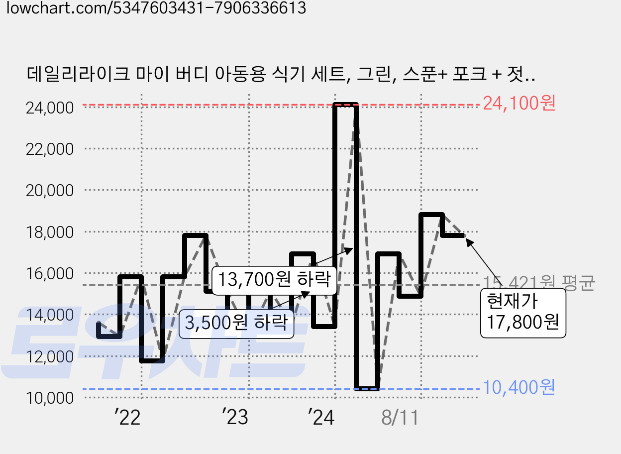 데일리라이크 마이 버디 아동용 식기 세트, 그린, 스푼+ 포크 + 젓가락 + 케이스, 1개 가격 변동 차트, 현재가 17,800원, 관측 최저가 10,400원